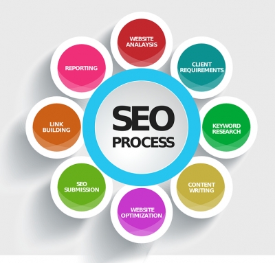 SEO (Βελτιστοποίηση Mηχανών Aναζήτησης)