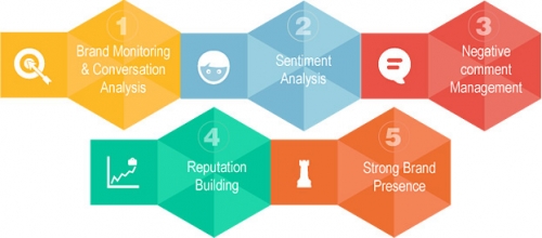 ONLINE REPUTATION MANAGEMENT