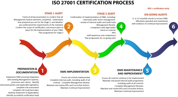 27001 ISO: Διαχείρισης Ασφάλειας Πληροφοριών